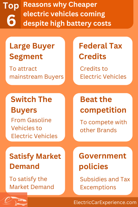Top 6 reasons why cheaper electric vehicles coming despite high battery cost; 
1. Large Buyer’s segment,
2. Federal tax credits, 
3. Switch Buyers away from gasoline vehicles, 
4. Competition,
5. Market Demand,
6. Government policies and Incentives,
Cheaper Electric Vehicles