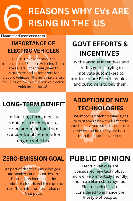 6 Reasons why the Number of electric vehicles is rising in the United  States
1. The US Have Identified the Importance of Electric Vehicles
2. Government Efforts and Incentives
3. The long-term benefit of the electric vehicles
4. Electric Vehicles are improving and adopting new technologies
5. Zero emission goal of the United States
6. The public image of Electric Vehicles became Better