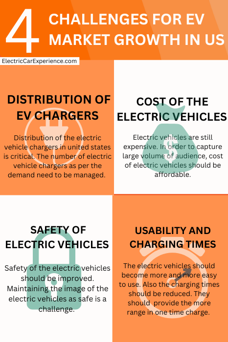 Challenges in the growth of the Electric Vehicle market
1. The Distribution of EV Chargers
2. The Buying Cost of Electric vehicles 
3. The Question about the safety of the electric vehicles
4. Usability and Charging Times of Electric Vehicles