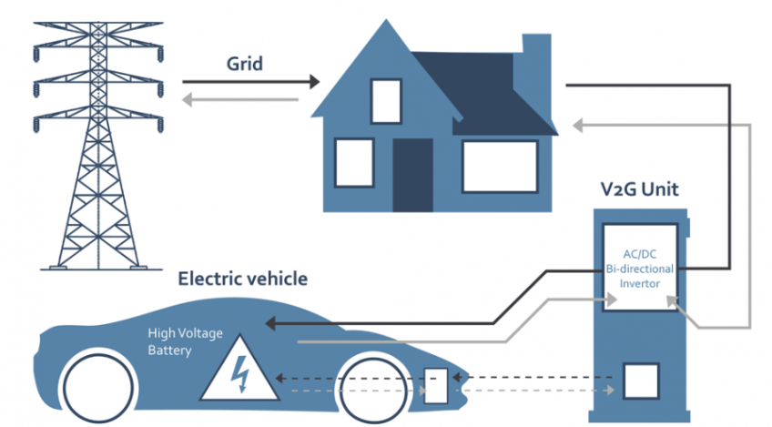 Vehicle-to-grid technology (V2G)