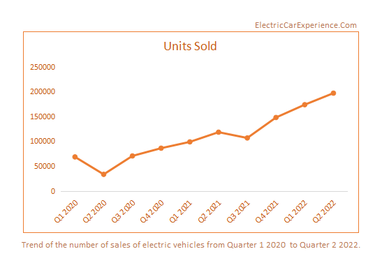 The trend of the number of sales of electric vehicles from Quarter 1 2020  to Quarter 2 2022.