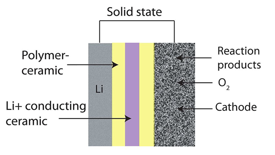 Solid-State batteries are better than Lithium-Ion batteries