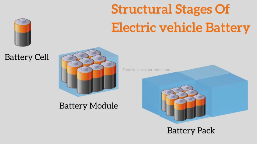 Structural Staged Of an electric vehicle battery 
Battery Cell 
Battery Module 
battery Pack