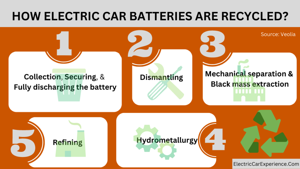 How electric car batteries are recycled? 
Stage 1: Collection, securing, and fully discharging the battery
Stage 2: Dismantling 
Stage 3: Mechanical separation & Black mass extraction
Stage 4: Hydrometallurgy 
Stage 5: Refining