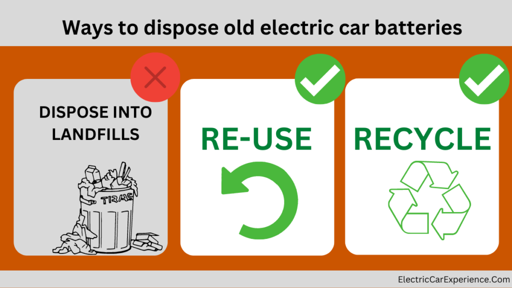 So there are ultimately 3 ways you can dispose of an electric vehicle battery
1. Dispose Into Landfills
2. Re-Use
3. Recycle
