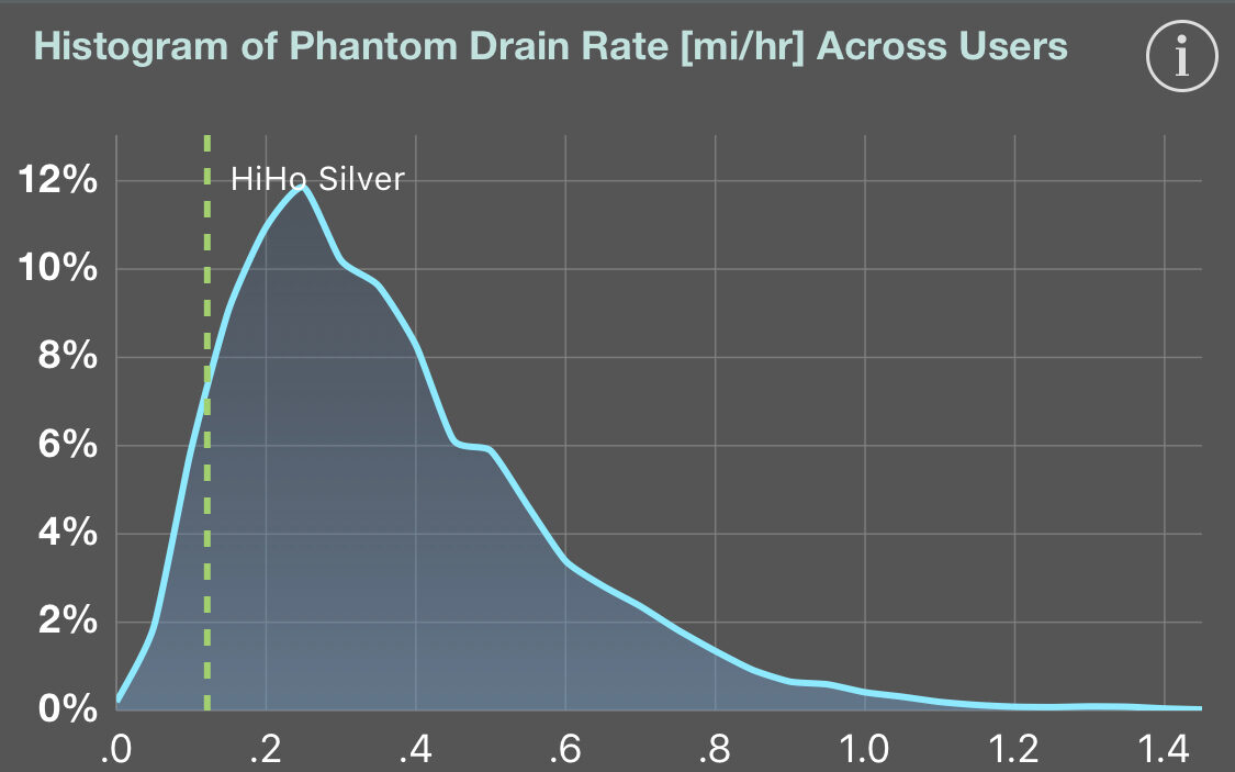 Histogram of vampire drain rate.