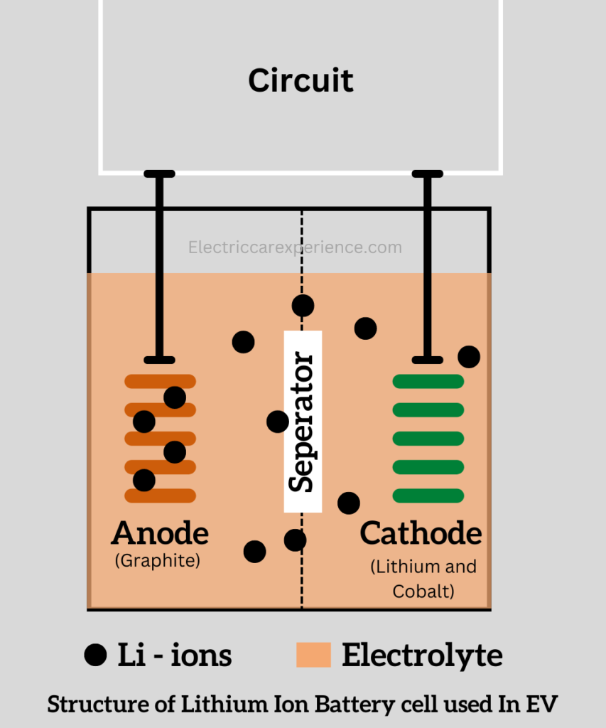 Structure of the Lithium-ion battery cell used in Electric vehicles
Anode 
Cathode 
Seperator 
Electrolyte