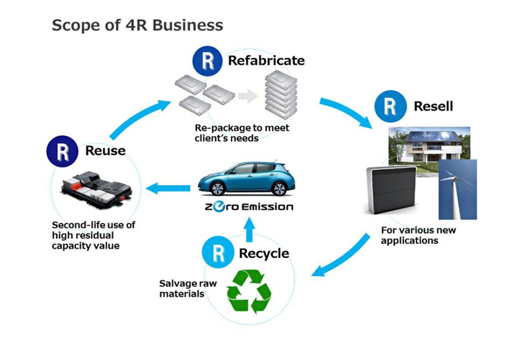 Recycling old electric car batteries. 
Re-using old electric car batteries 
Re-fabricating old electric car batteries 
Re-selling old electric car batteries 
Nissan 4R strategy