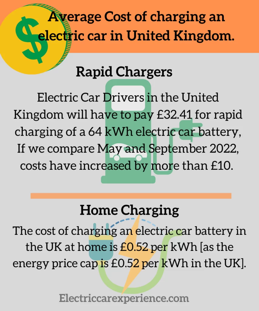 Average Cost of charging an electric car battery in various cities of the United Kingdom

Since May, the cost of charging an electric car battery in the United Kingdom at rapid chargers has soared by 42%. 

This means that Electric Car Drivers in the United Kingdom will have to pay £32.41 for rapid charging of a 64 kWh electric car battery, If we compare May and September, costs have increased by more than  £10. 

While Pod point says that, at the UK's most rapid charging points, the cost is around £11 for a 30 min, ~90-mile charge. 

Charging by the pod point’s rapid chargers at Lidl costs 40p/kWh which means around £9.30-£10.70 for 30 minutes ( ~90-mile charge) to charge an electric car battery in various states of the United Kingdom. 

Charging an electric car battery at the Ionity in the UK is 0.69 GBP / kWh, which translates to £0.79. BP pulse charger costs anywhere between £0.44 and £0.79 depending on charging speed as well as your membership. While instavolt chargers cost  £0.75 per kWh in the UK. 

The cost of charging at the tesla superchargers in the UK varies, and thus one should check the prices before plugging in their electric car. 

On older tesla models, tesla owners have free access to the tesla superchargers. Some public charging stations are free to use and some business properties also offer free charging.

The cost of charging an electric car battery in the UK  at home is £0.52 per kWh [as the energy price cap is  £0.52 per kWh in the UK]. This means charging an electric car of 100 kWh will cost  £52 to fully charge. 

The cost of charging an electric car battery in various cities of the United Kingdom is lower when charged at home and more if charged at public charging stations. The VAT for public chargers is at the rate of 20 percent while for the home EV charging it is  5 percent.

