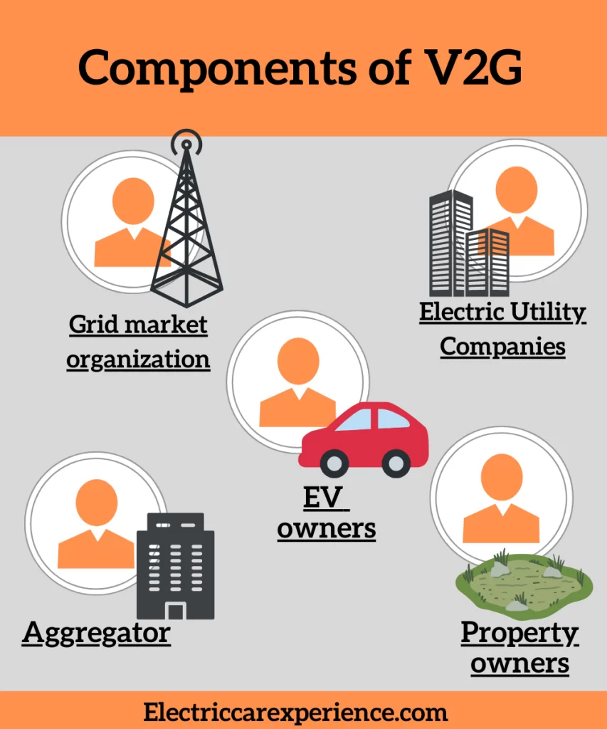 What are the components of Vehicle to Grid Technology? 
EV owner, Aggregator, property owners, Grid organizations
